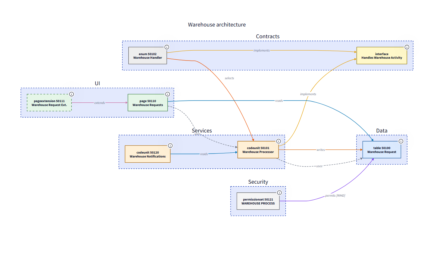 BC Atlas project view showing UI, service, data, contract, and security relationships