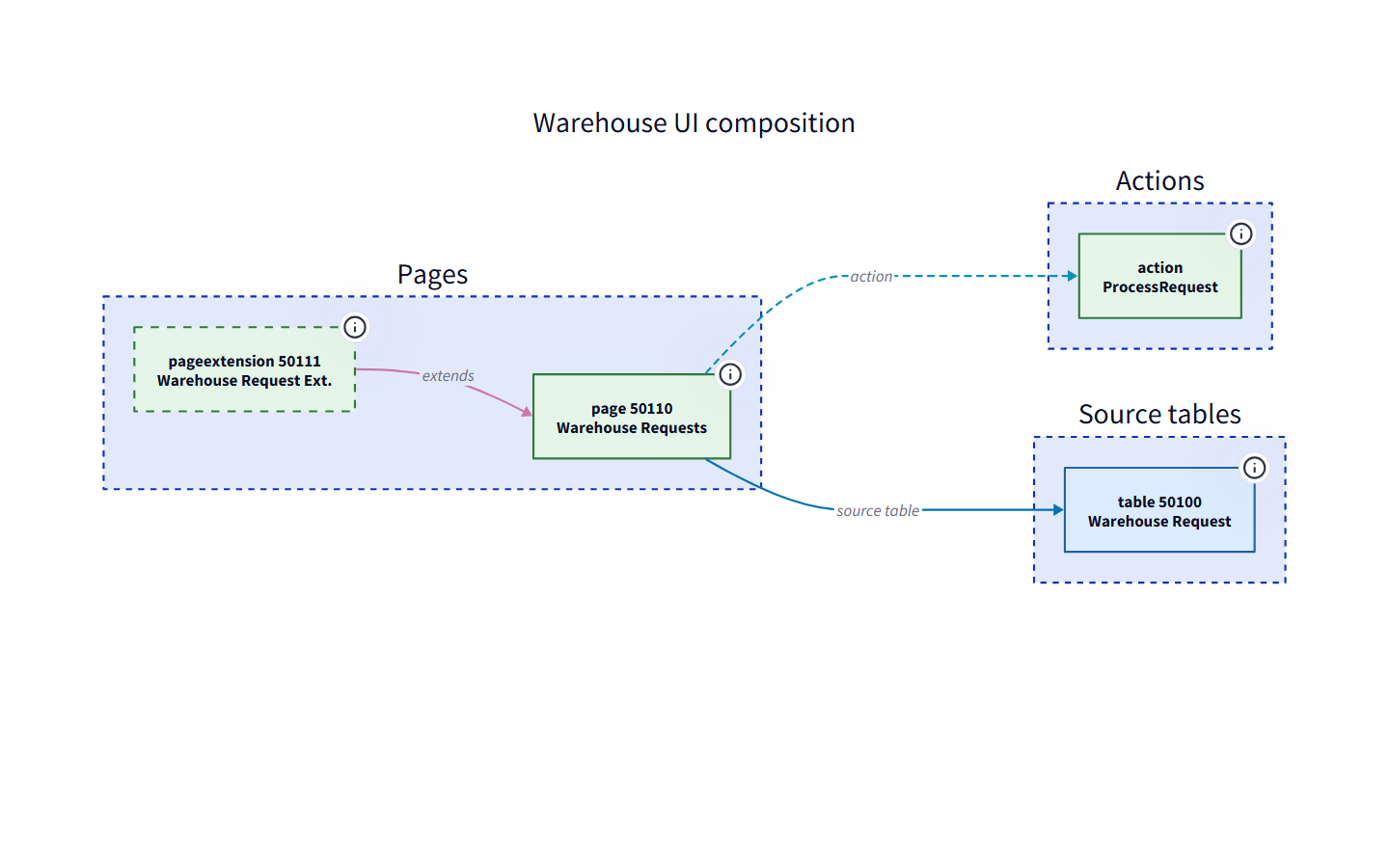UI view showing a page extension, page action, and source table