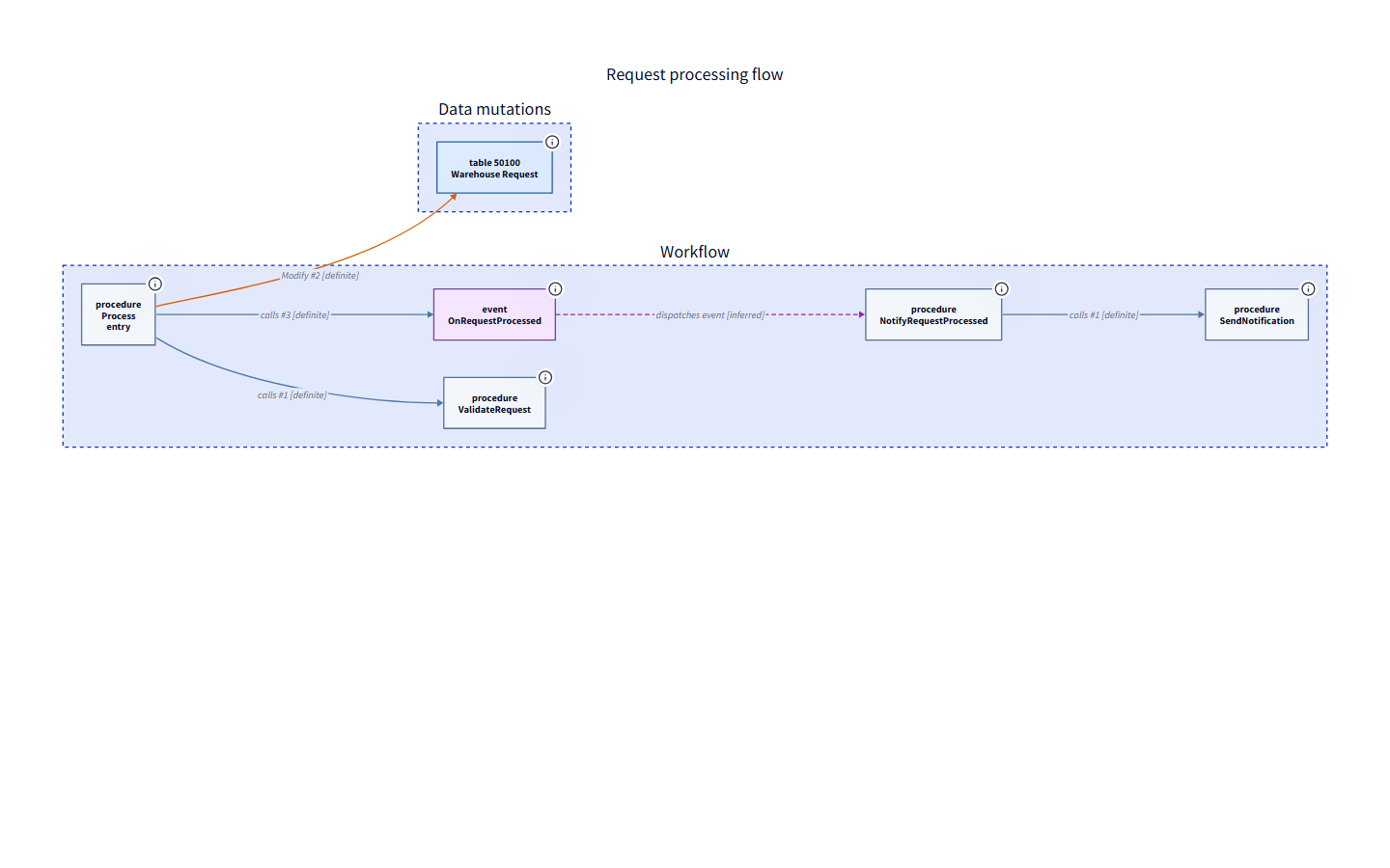 Workflow trace showing calls, an event dispatch, and a table write